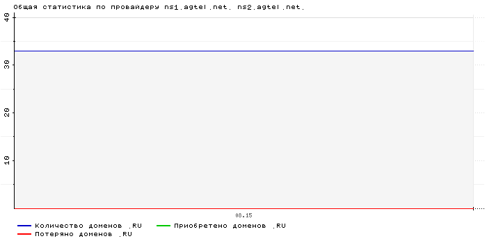    ns1.agtel.net. ns2.agtel.net.